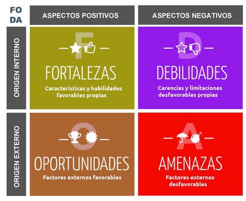 Análisis FODA
